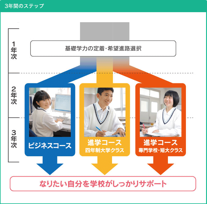 選べる、自分のコース